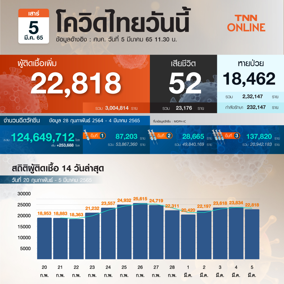 ยอดโควิด-19 ล่าสุด วันนี้ ไทยติดเชื้อเพิ่ม 22,818 ราย เสียชีวิต 52 ราย