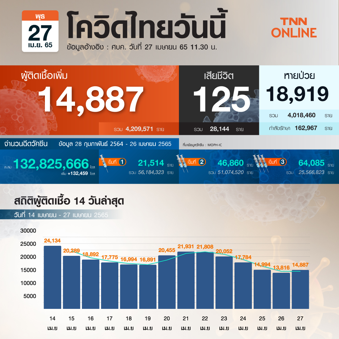 ยอดโควิด-19 วันนี้ ไทยติดเชื้อเพิ่ม 14,887 ราย เสียชีวิต 125 ราย ยอดโควิด-19 วันนี้ ไทยติดเชื้อเพิ่ม 14,887 ราย เสียชีวิต 125 ราย