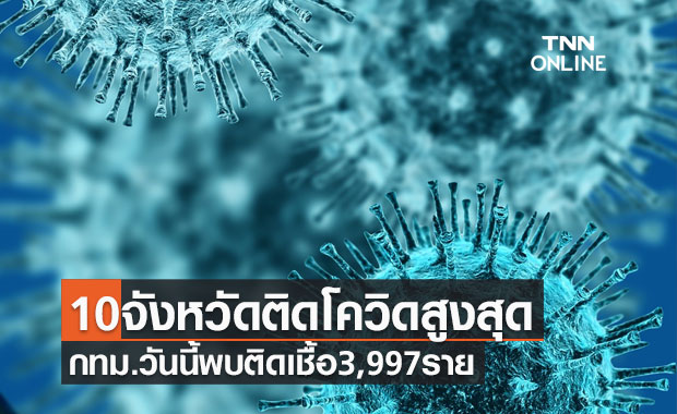 10จังหวัดติดโควิด-19 รายใหม่สูงสุด กทม.วันนี้พบติดเชื้อ 3,997 ราย