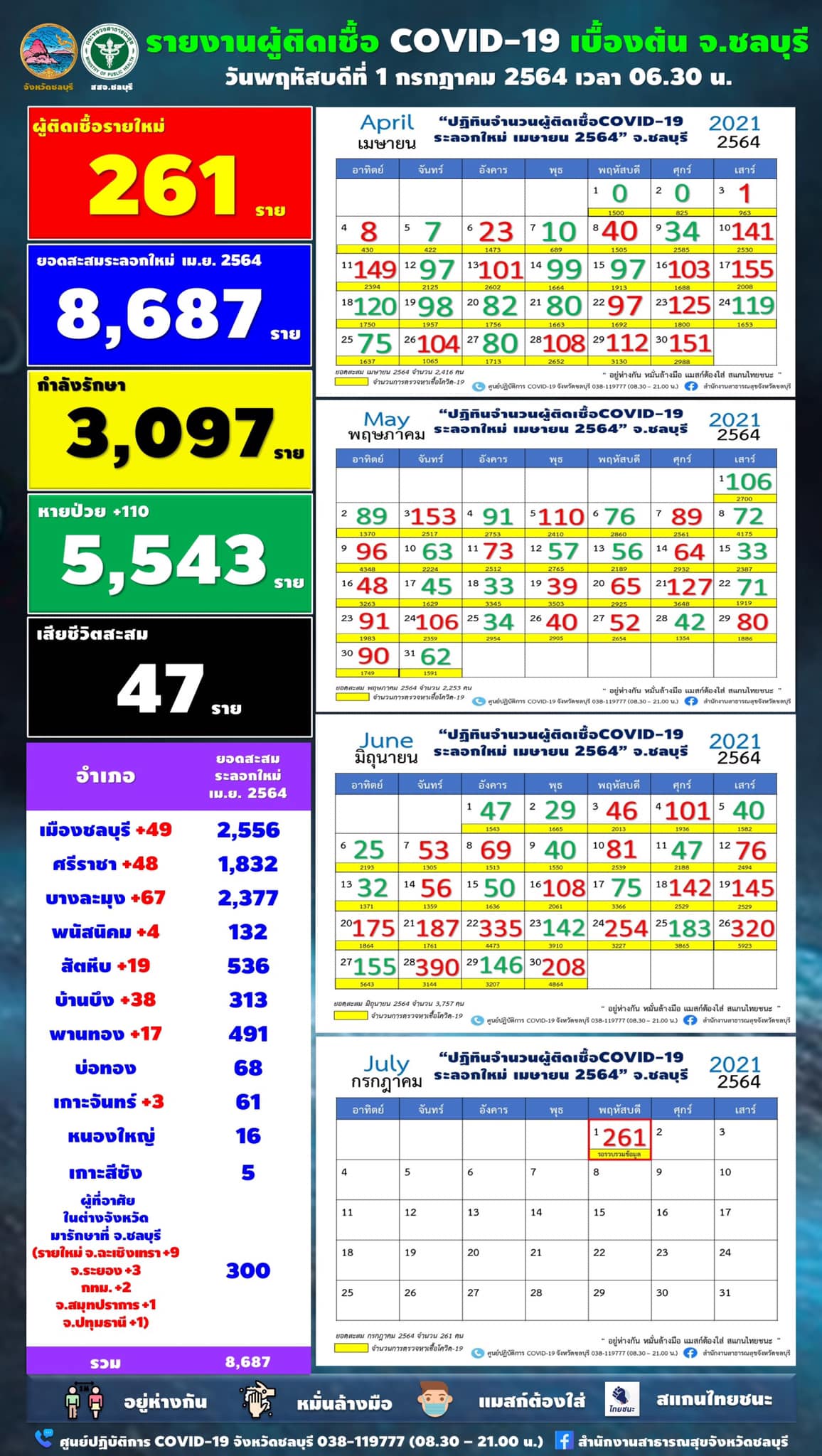 ยอดพุ่ง! ชลบุรีติดเชื้อเพิ่ม 261 ราย 8 อำเภอ เช็ก 11 สถานที่เสี่ยง ยอดพุ่ง! ชลบุรีติดเชื้อเพิ่ม 261 ราย 8 อำเภอ เช็ก 11 สถานที่เสี่ยง