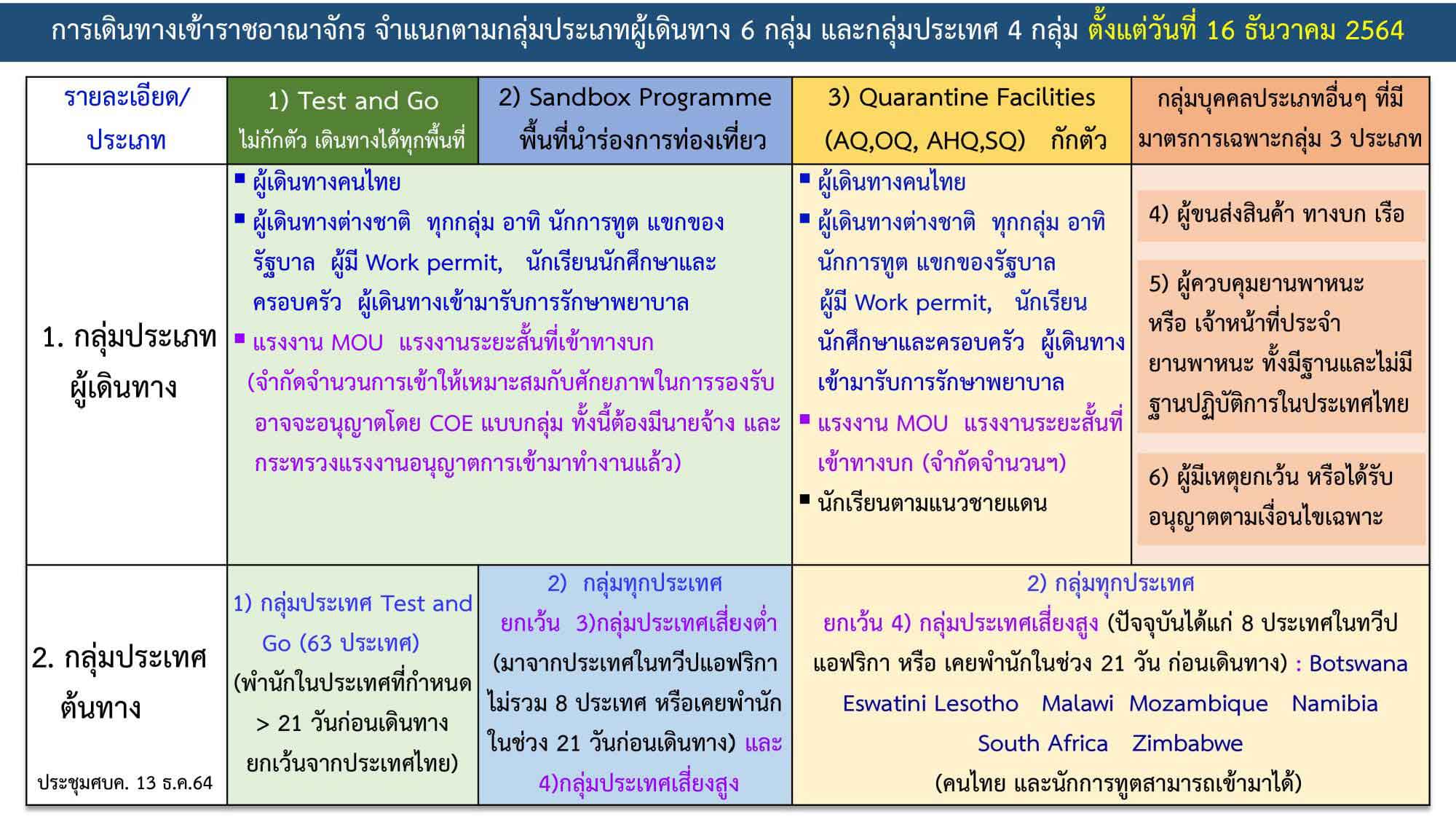 ศบค.ปรับมาตรการเดินทางเข้าไทยล่าสุด 