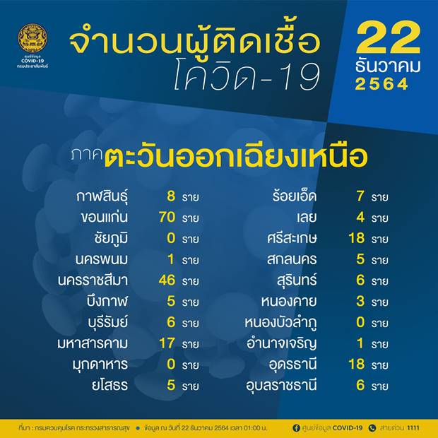 เช็ก 10 จังหวัดพบผู้ติดเชื้อโควิดรายใหม่สูงสุด วันนี้ กทม. ติดเชื้อ 421 ราย เช็ก 10 จังหวัดพบผู้ติดเชื้อโควิดรายใหม่สูงสุด วันนี้ กทม. ติดเชื้อ 421 ราย