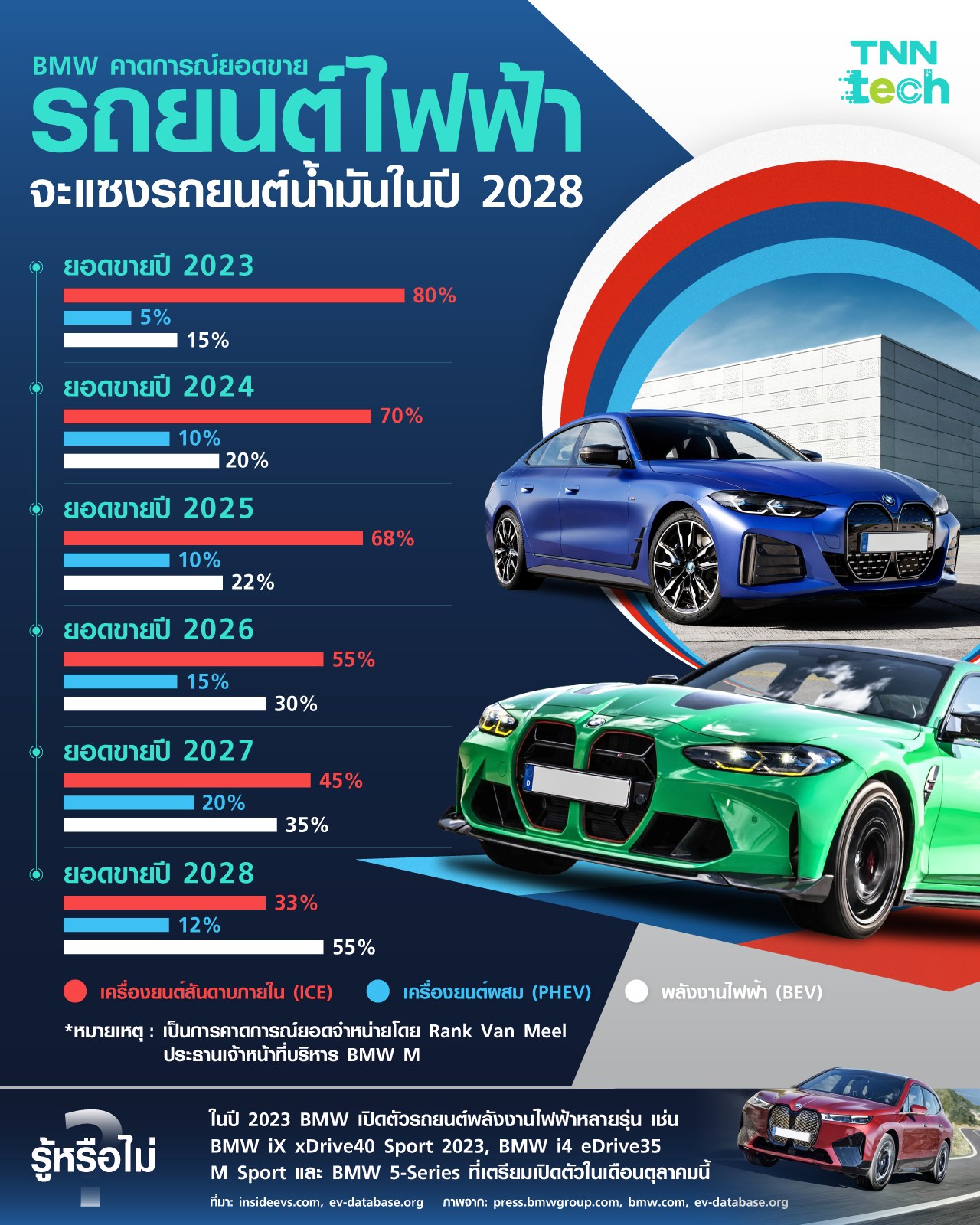 BMW คาดยอดขายรวมของบริษัทรถยนต์ไฟฟ้าจะขายดีแซงรถยนต์น้ำมันในปี 2028
