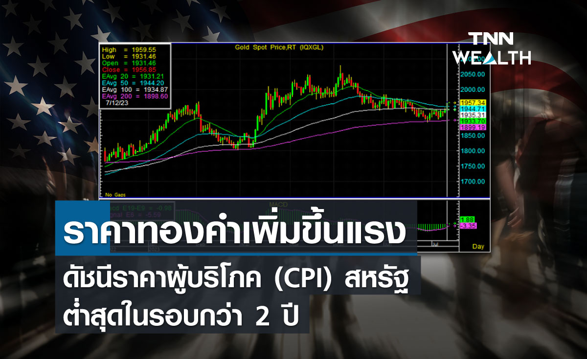 ราคาทองคำเพิ่มขึ้นแรง ดัชนีราคาผู้บริโภค (CPI) สหรัฐต่ำสุดในรอบกว่า 2 ปี  