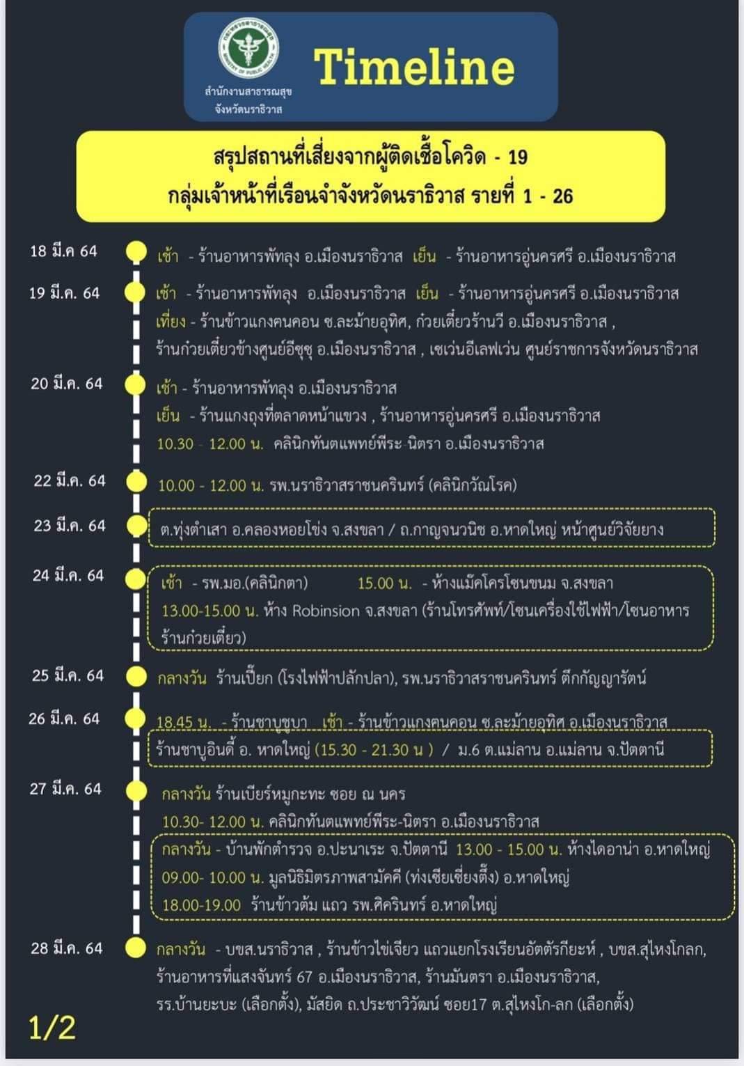 เปิดแล้ว! ไทม์ไลน์ผู้คุมเรือนจำ รายที่ 1-26 อึ้งไปร้านอาหาร-ห้างดัง-ศูนย์ราชการ เปิดแล้ว! ไทม์ไลน์ผู้คุมเรือนจำ รายที่ 1-26 อึ้งไปร้านอาหาร-ห้างดัง-ศูนย์ราชการ