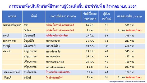 โควิด-19 วันนี้ ไทยพบคลัสเตอร์ใหม่ 8 แห่ง กระจาย 7 จังหวัด โควิด-19 วันนี้ ไทยพบคลัสเตอร์ใหม่ 8 แห่ง กระจาย 7 จังหวัด