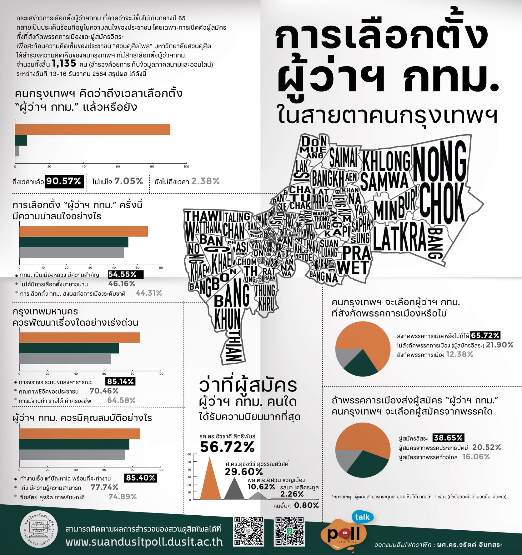 สวนดุสิตโพล เผยคนกทม. 90.57% พร้อมเลือกตั้ง “ชัชชาติ”ยังคะแนนนำโด่ง