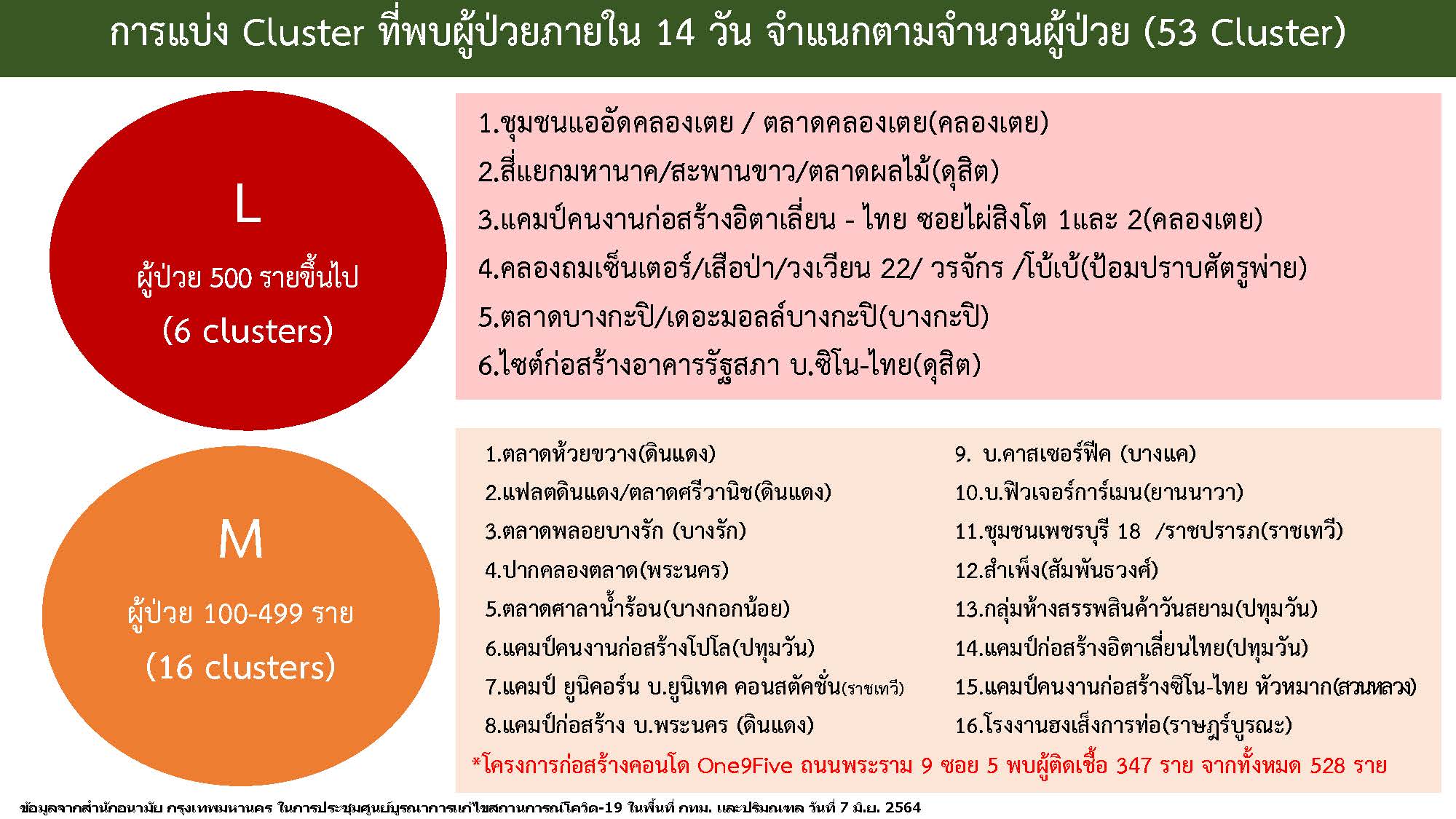 จับตาคลัสเตอร์ใหม่กทม. ‘แคมป์ก่อสร้างคอนโด’ ย่านพระราม 9 ติดเชื้อ 347 ราย จับตาคลัสเตอร์ใหม่กทม. ‘แคมป์ก่อสร้างคอนโด’ ย่านพระราม 9 ติดเชื้อ 347 ราย