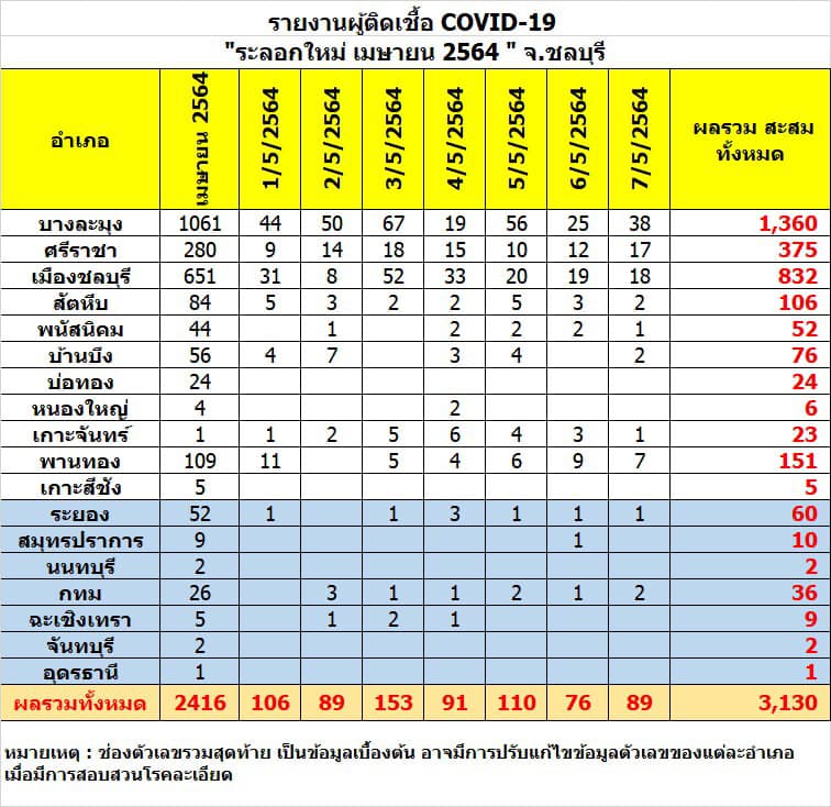 ชลบุรียังพุ่งต่อเนื่อง! พบผู้ติดเชื้อใหม่ 89 ราย ป่วยสะสม 3,130 ราย ชลบุรียังพุ่งต่อเนื่อง! พบผู้ติดเชื้อใหม่ 89 ราย ป่วยสะสม 3,130 ราย