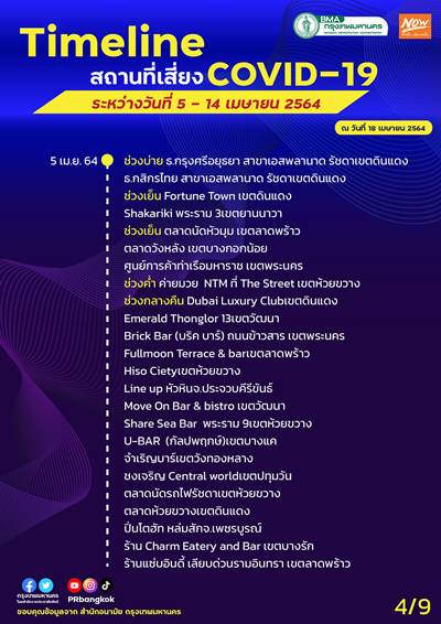 อัปเดตสถานที่เสี่ยงโควิด กทม. 4-14 เม.ย. ใครไปมาเช็กด่วน! อัปเดตสถานที่เสี่ยงโควิด กทม. 4-14 เม.ย. ใครไปมาเช็กด่วน!