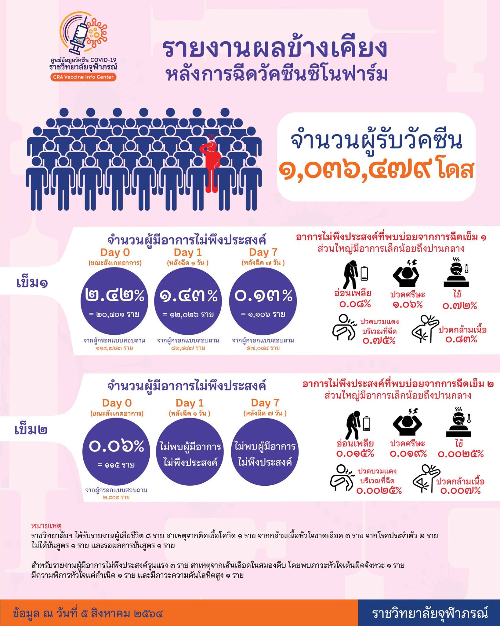 เปิดผลข้างเคียงฉีดวัคซีนซิโนฟาร์ม ส่วนใหญ่ปวดศีรษะ-เหนื่อย-อ่อนเพลีย เปิดผลข้างเคียงฉีดวัคซีนซิโนฟาร์ม ส่วนใหญ่ปวดศีรษะ-เหนื่อย-อ่อนเพลีย