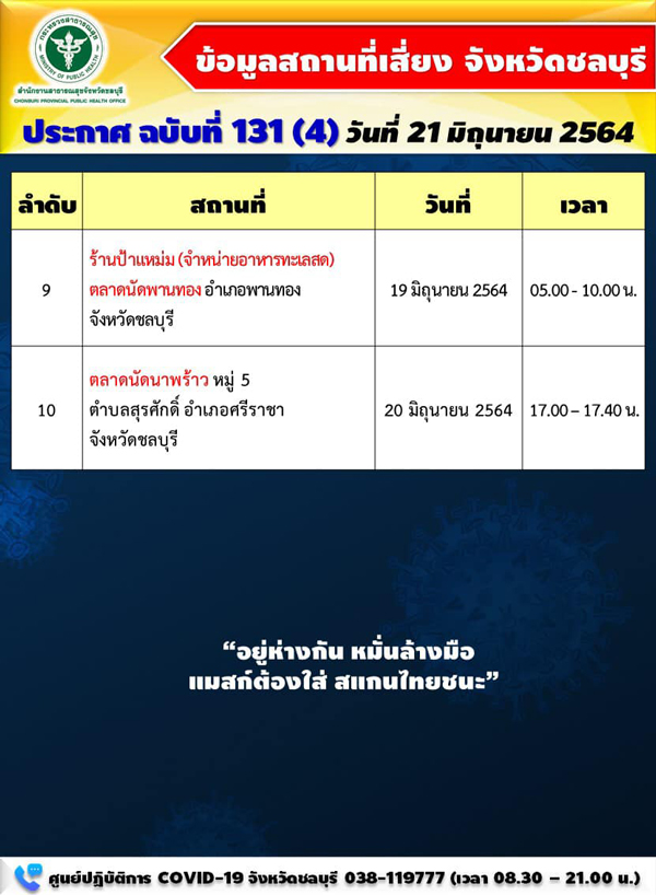 ชลบุรี อาการหนัก! ติดเชื้อพุ่ง 335 ราย แจ้งสถานที่เสี่ยงเพิ่มใครไปเช็กด่วน ชลบุรี อาการหนัก! ติดเชื้อพุ่ง 335 ราย แจ้งสถานที่เสี่ยงเพิ่มใครไปเช็กด่วน