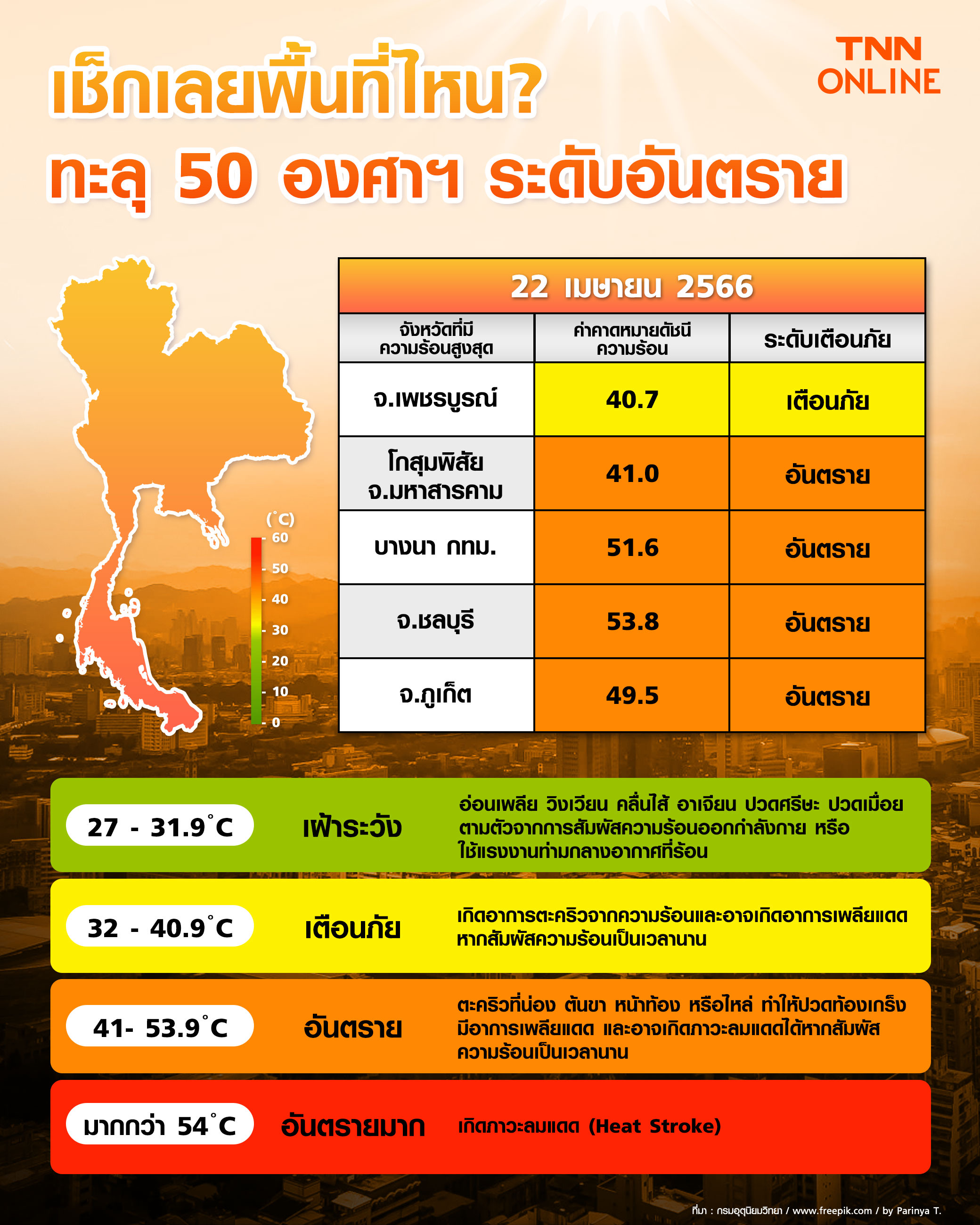 ดัชนีความร้อน 22 เมษายน 2566 เช็กเลยพื้นที่ไหน? ทะลุ 50 องศาฯระดับอันตราย