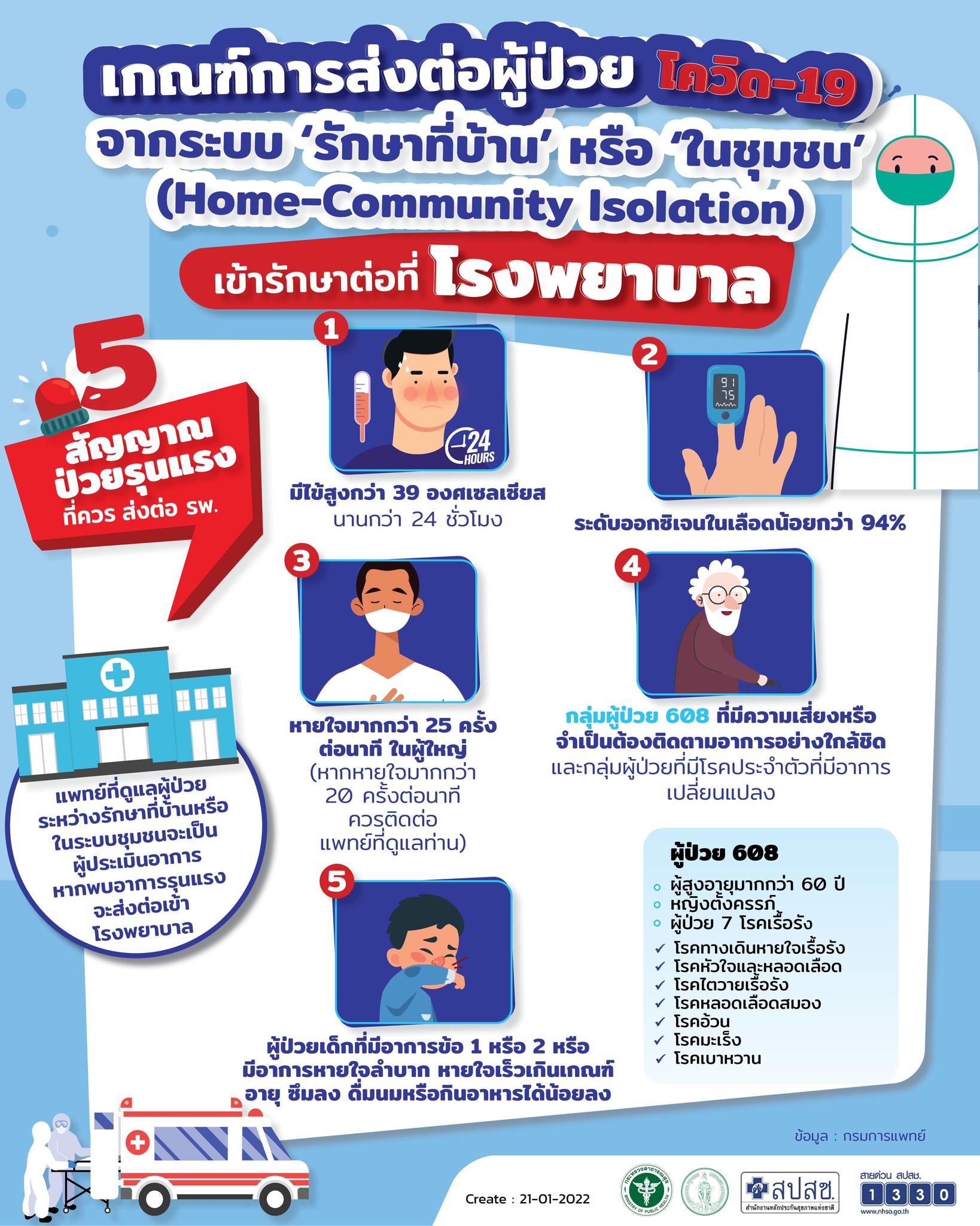 5 สัญญาณเตือนอาการป่วยโควิด-19 แบบรุนแรง ที่ควรนำส่งโรงพยาบาล