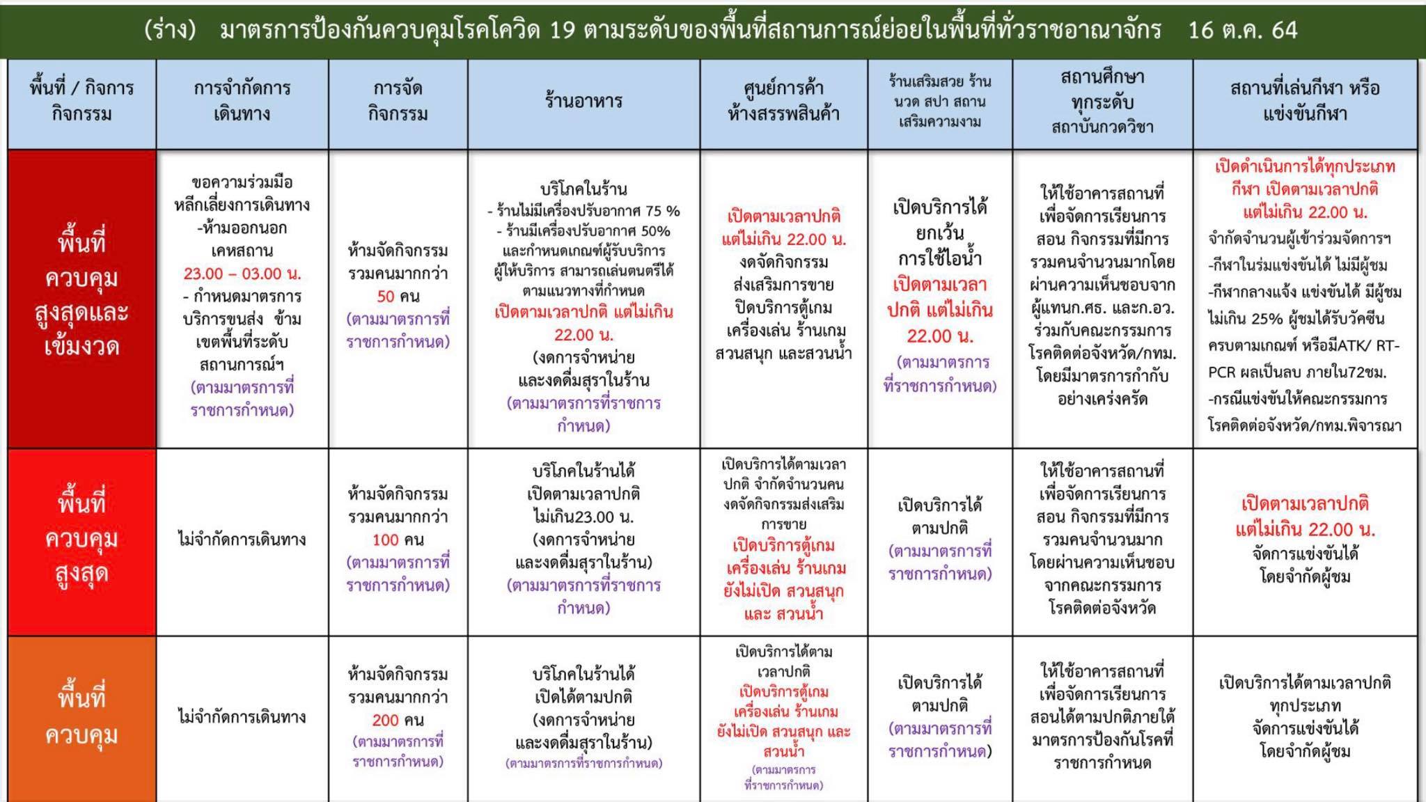 เช็กที่นี่ สรุปมติศบค.คลายล็อกดาวน์ ปรับเวลาเคอร์ฟิว อะไรทำได้-ไม่ได้บ้าง เช็กที่นี่ สรุปมติศบค.คลายล็อกดาวน์ ปรับเวลาเคอร์ฟิว อะไรทำได้-ไม่ได้บ้าง