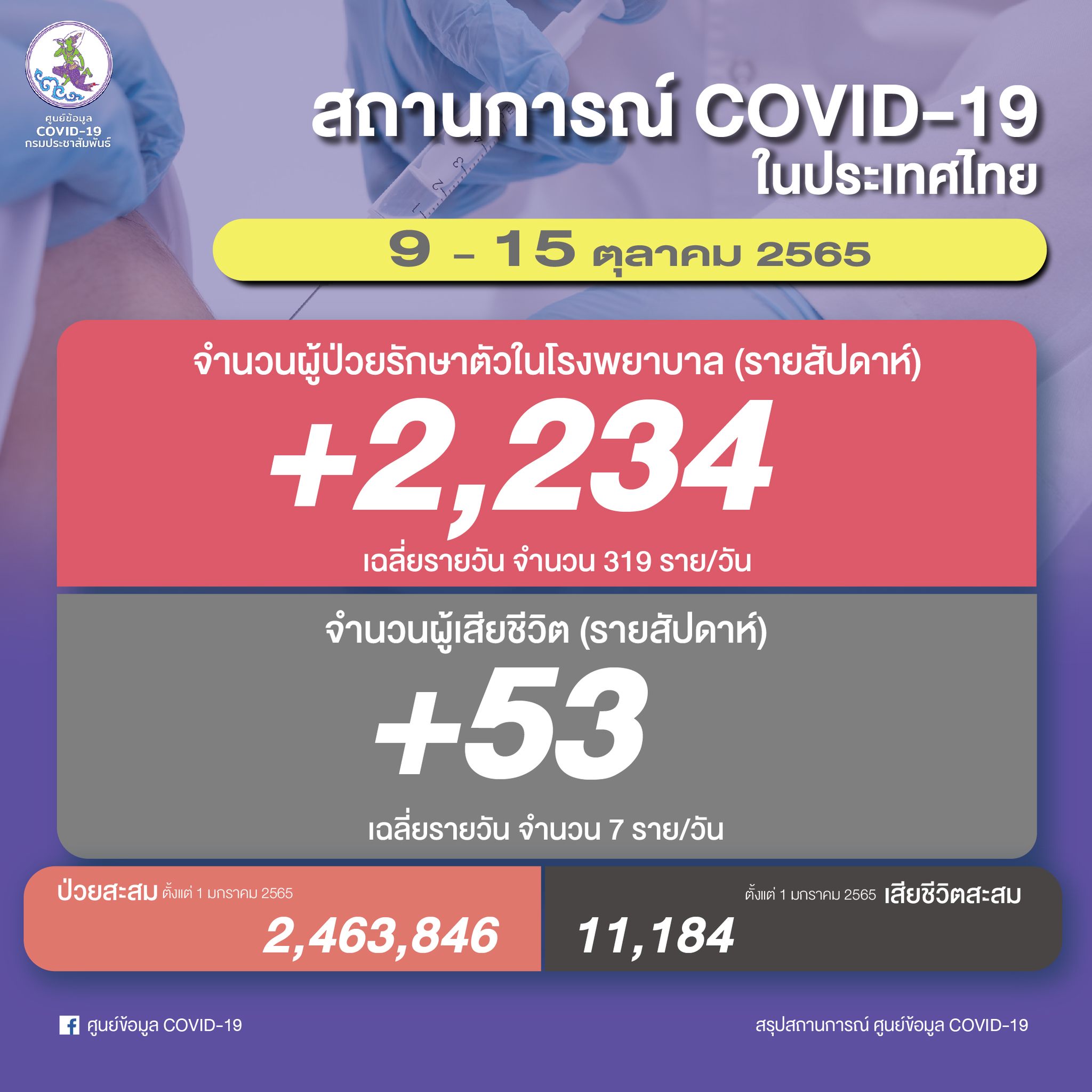 ยอดโควิด 9-15 ต.ค.65 พบผู้ติดเชื้อรักษาใน รพ. 2,234 คน เฉลี่ยวันละ 319  คน