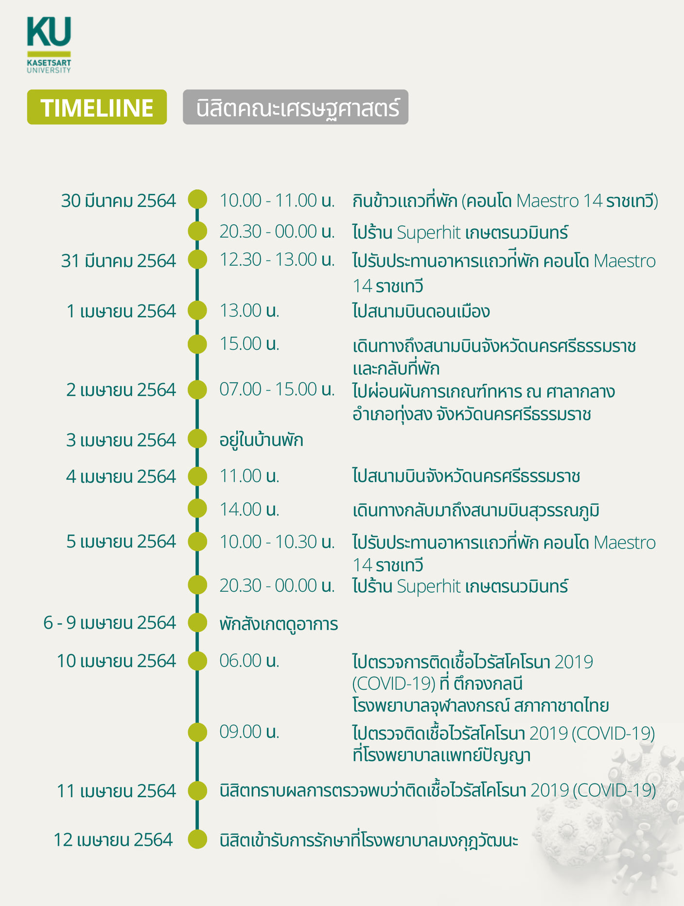 นิสิต-บุคลากร ม.เกษตรศาสตร์ ติด 'โควิด-19' อีก 8 ราย พร้อมเปิดไทม์ไลน์ นิสิต-บุคลากร ม.เกษตรศาสตร์ ติด 'โควิด-19' อีก 8 ราย พร้อมเปิดไทม์ไลน์
