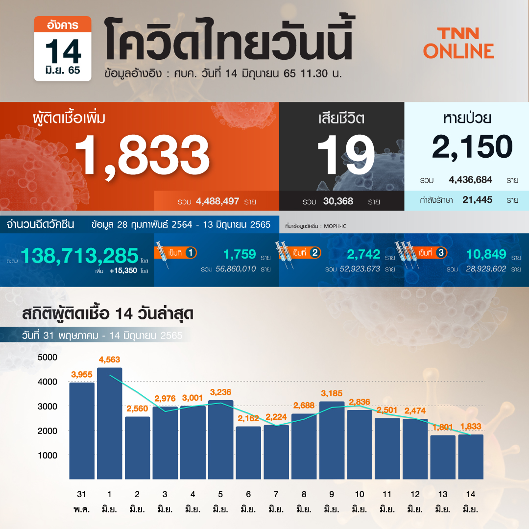ยอดโควิด-19 ล่าสุด ไทยพบผู้ติดเชื้อรายใหม่ 1,833 ราย เสียชีวิต 19 ราย ยอดโควิด-19 ล่าสุด ไทยพบผู้ติดเชื้อรายใหม่ 1,833 ราย เสียชีวิต 19 ราย
