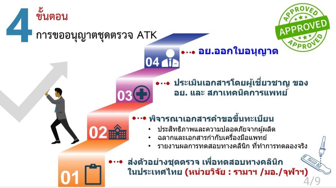 จัดซื้อชุดตรวจ Antigen Test Kit 8.5 ล้านชุด เป็นไปตาม TOR มีคุณภาพตามเกณฑ์ จัดซื้อชุดตรวจ Antigen Test Kit 8.5 ล้านชุด เป็นไปตาม TOR มีคุณภาพตามเกณฑ์
