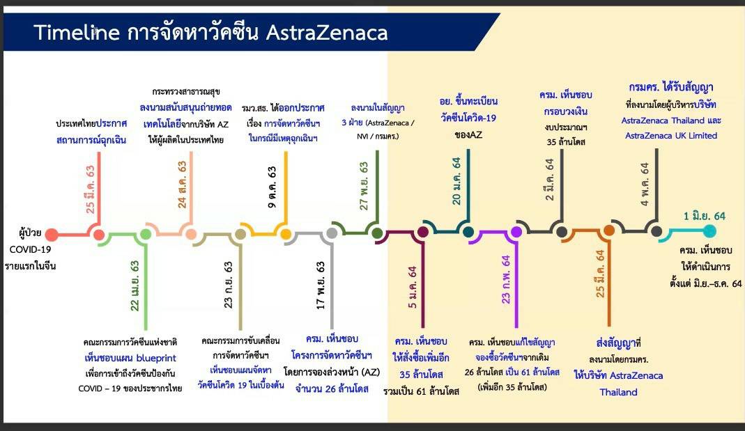 สธ.เปิดไทม์ไลน์ แอสตร้าเซนเนก้า แจงขั้นตอนเจรจาต่อรองวัคซีนโควิด-19 สธ.เปิดไทม์ไลน์ แอสตร้าเซนเนก้า แจงขั้นตอนเจรจาต่อรองวัคซีนโควิด-19