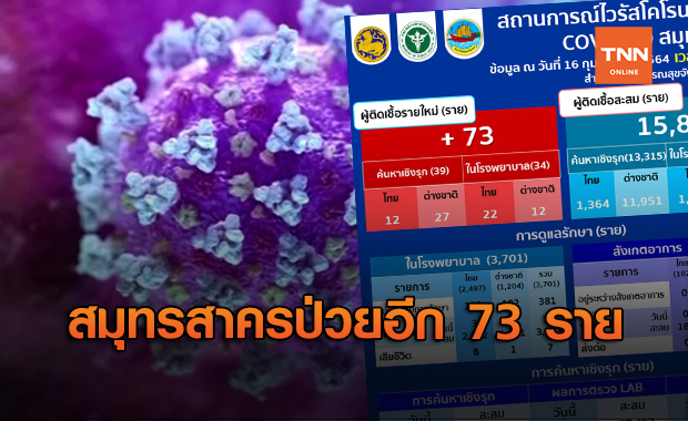 สมุทรสาคร ป่วยโควิดเพิ่ม 73 ราย ติดเชื้อสะสม 15,826 ราย