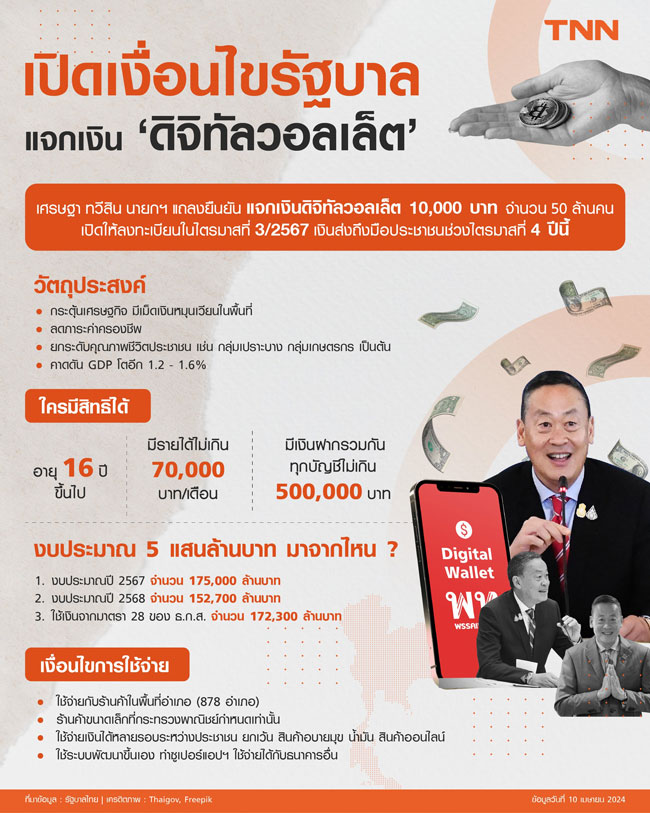 เงินดิจิทัล 10,000 บาท กระตุ้นเศรษฐกิจ? ส่องโอกาส-ความท้าทาย-กลไกป้องกันทุจริต เงินดิจิทัล 10,000 บาท กระตุ้นเศรษฐกิจ? ส่องโอกาส-ความท้าทาย-กลไกป้องกันทุจริต