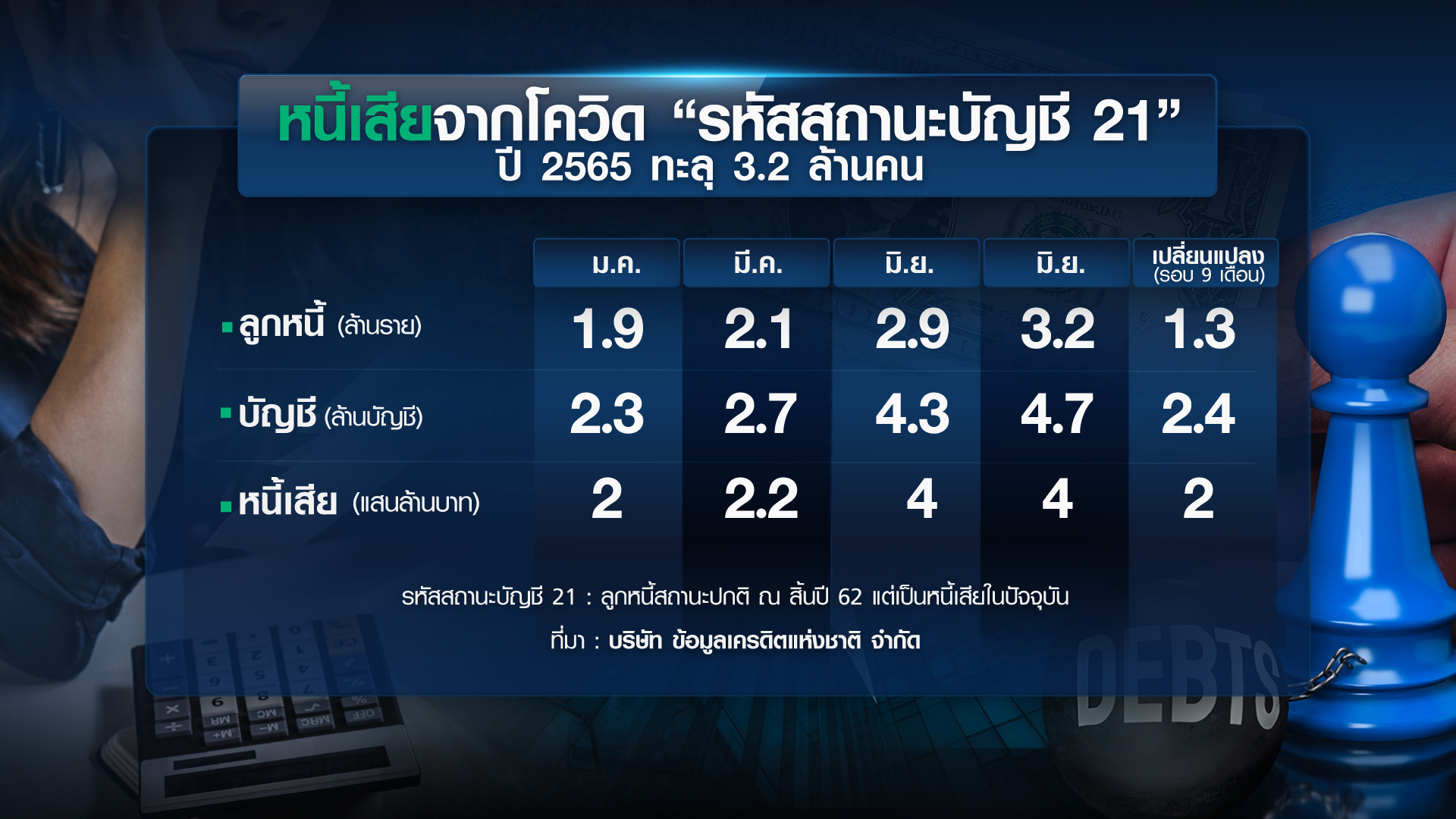 เจาะหนี้เสีย “ครัวเรือน-ธุรกิจ” แก้หนี้ถูกทาง? /// ขยายประเด็น insight 9 ธ.ค.65 เจาะหนี้เสีย “ครัวเรือน-ธุรกิจ” แก้หนี้ถูกทาง? /// ขยายประเด็น insight 9 ธ.ค.65