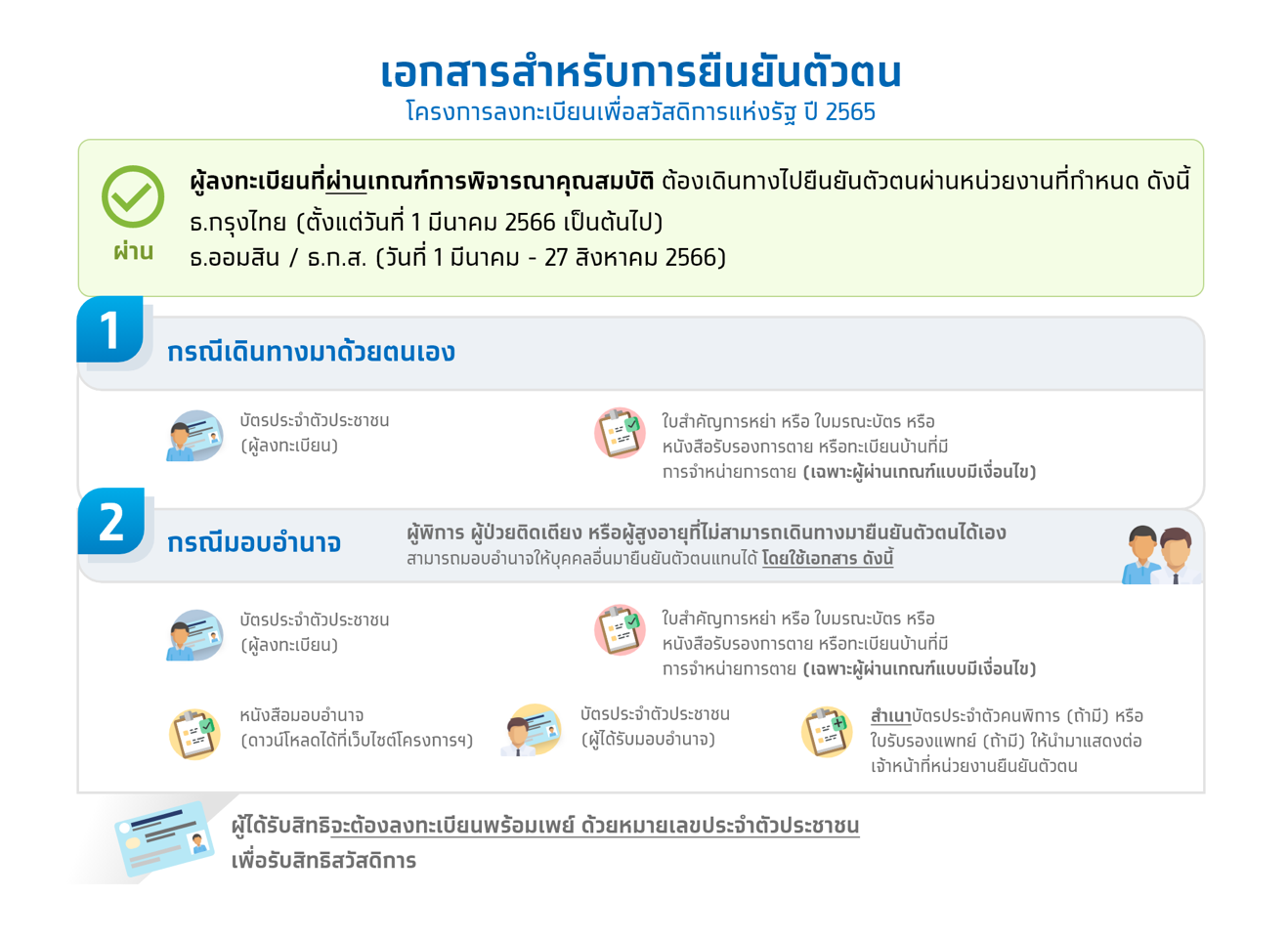 ยืนยันตัวตน “บัตรสวัสดิการแห่งรัฐ” อย่าลืมทำตามขั้นตอนนี้! กันพลาดรับสิทธิ