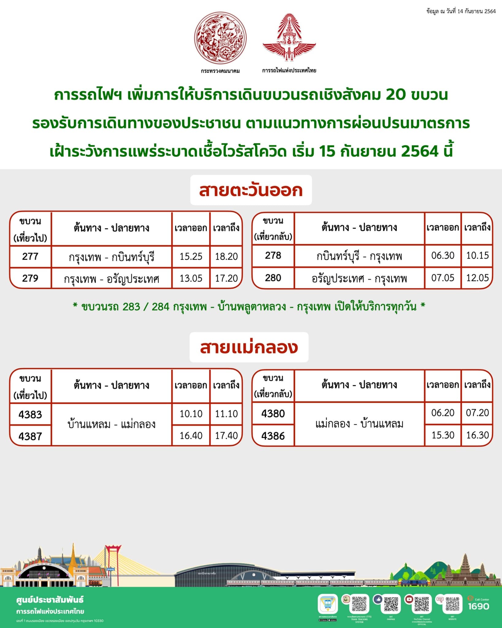 การรถไฟฯประกาศเพิ่มให้บริการเดินขบวนรถเชิงสังคม20ขบวน เริ่ม15ก.ย.นี้ การรถไฟฯประกาศเพิ่มให้บริการเดินขบวนรถเชิงสังคม20ขบวน เริ่ม15ก.ย.นี้