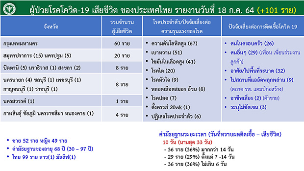 เปิดไทม์ไลน์เหยื่อโควิด  ราย อายุ 