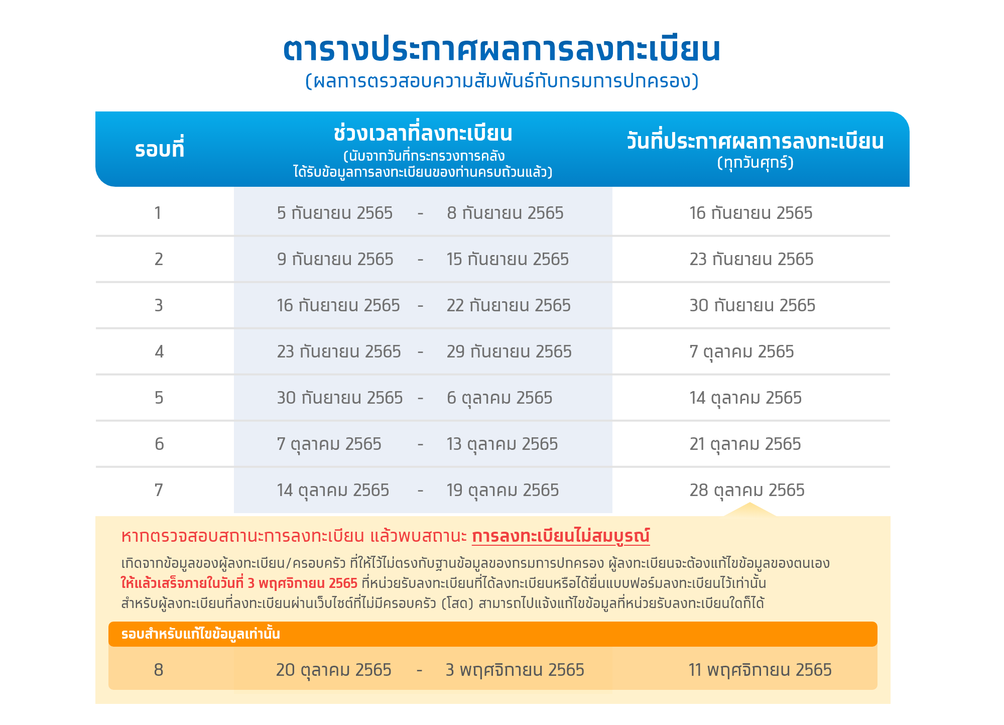 ตรวจสอบสถานะที่นี่ ลงทะเบียนบัตรสวัสดิการแห่งรัฐ จะได้สิทธิหรือไม่? 