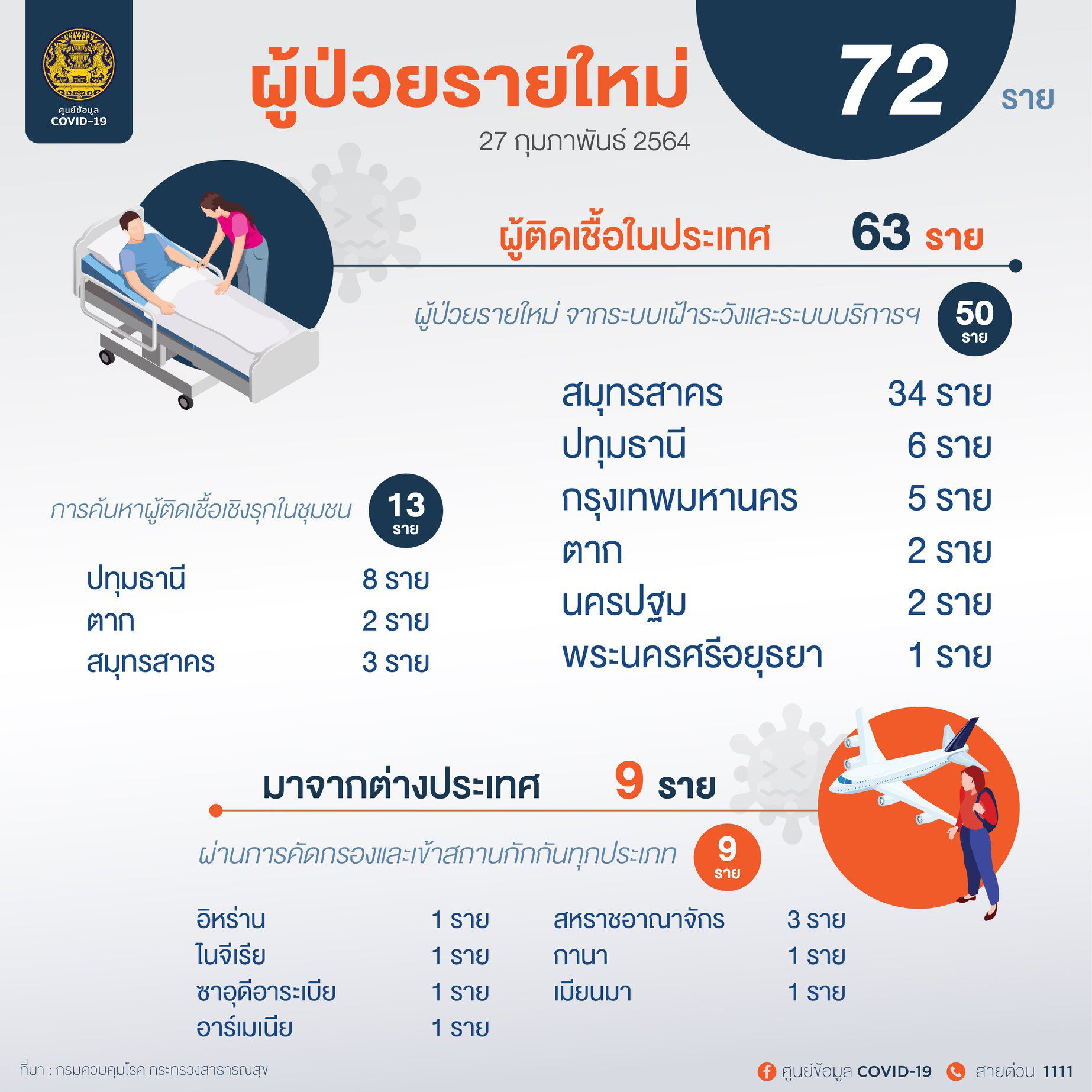 ไทยติดโควิดเพิ่ม 72 ราย ยอดสะสมพุ่ง 25,881 ราย