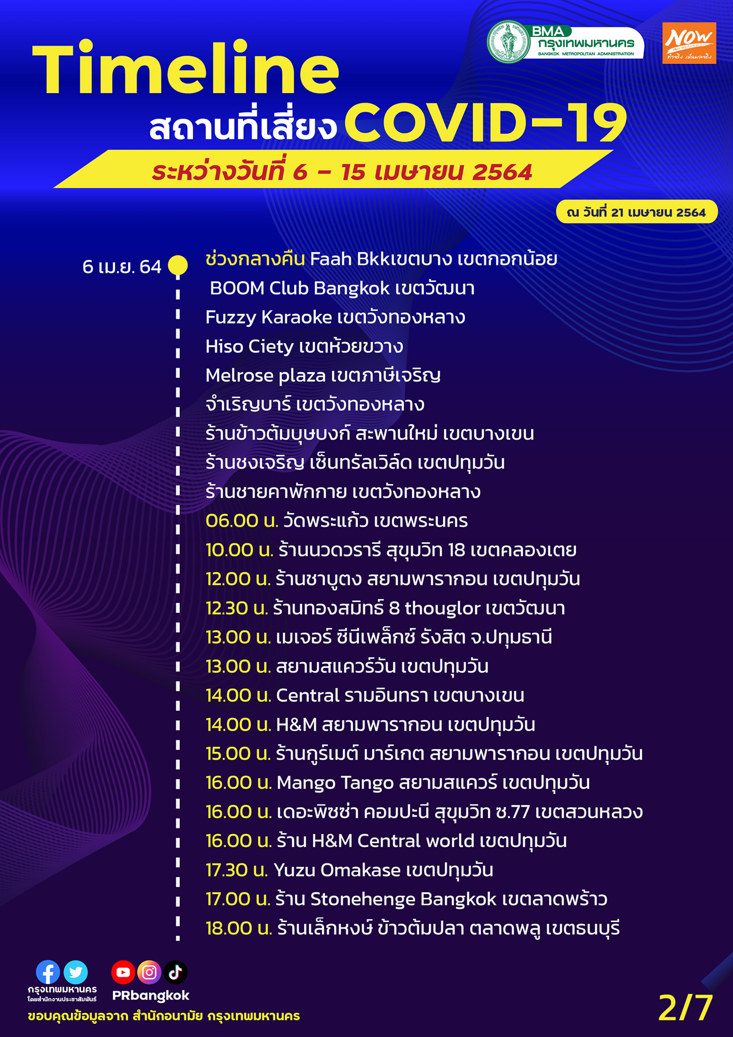 อัปเดตสถานที่เสี่ยงโควิด กทม. 6-15 เม.ย. ใครไปมาเช็กด่วน! อัปเดตสถานที่เสี่ยงโควิด กทม. 6-15 เม.ย. ใครไปมาเช็กด่วน!