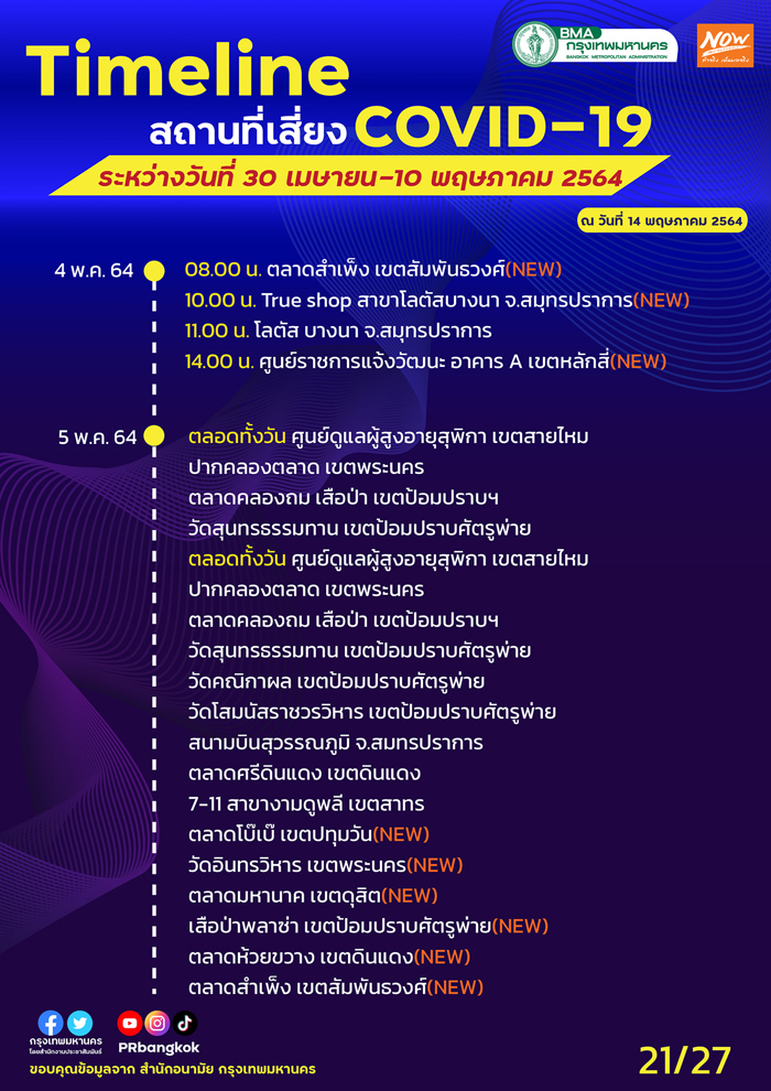 กทม.อัปเดตสถานที่เสี่ยงโควิด สนามบิน-รถเมล์-ตลาดดัง ใครไปเช็กด่วน! กทม.อัปเดตสถานที่เสี่ยงโควิด สนามบิน-รถเมล์-ตลาดดัง ใครไปเช็กด่วน!