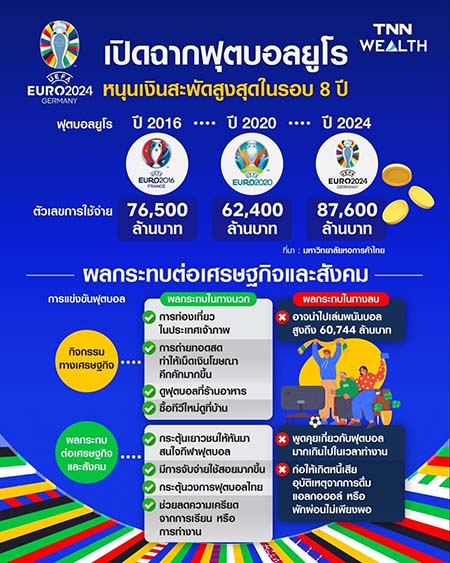 ฟุตบอลยูโร 2024 : หอการค้าฯ ห่วงคนไทยอาจทุ่มพนันกว่า 6 หมื่นล้าน สูงเป็นประวัติการณ์ ฟุตบอลยูโร 2024 : หอการค้าฯ ห่วงคนไทยอาจทุ่มพนันกว่า 6 หมื่นล้าน สูงเป็นประวัติการณ์