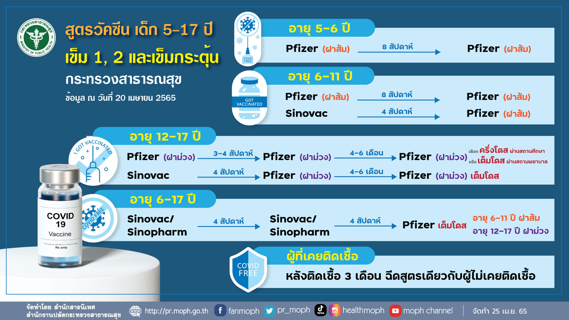 กรมควบคุมโรค อัปเดตสูตรฉีดวัคซีนโควิดสำหรับเด็ก 5-17 ปี เข็ม 1-2 เข็มกระตุ้น 