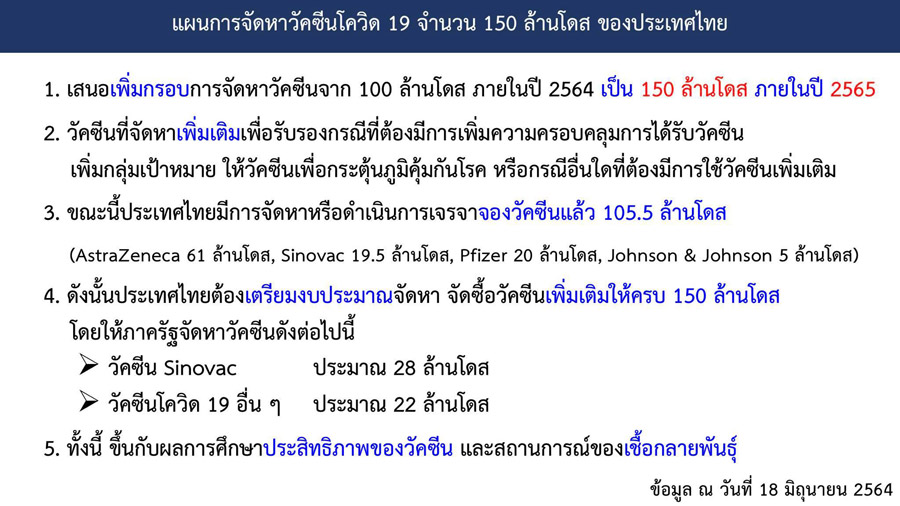 เปิดแผนจัดสรรวัคซีน 10 ล้านโดสเดือน ก.ค. แต่ละจังหวัดรับเท่าไหร่เช็กเลย!