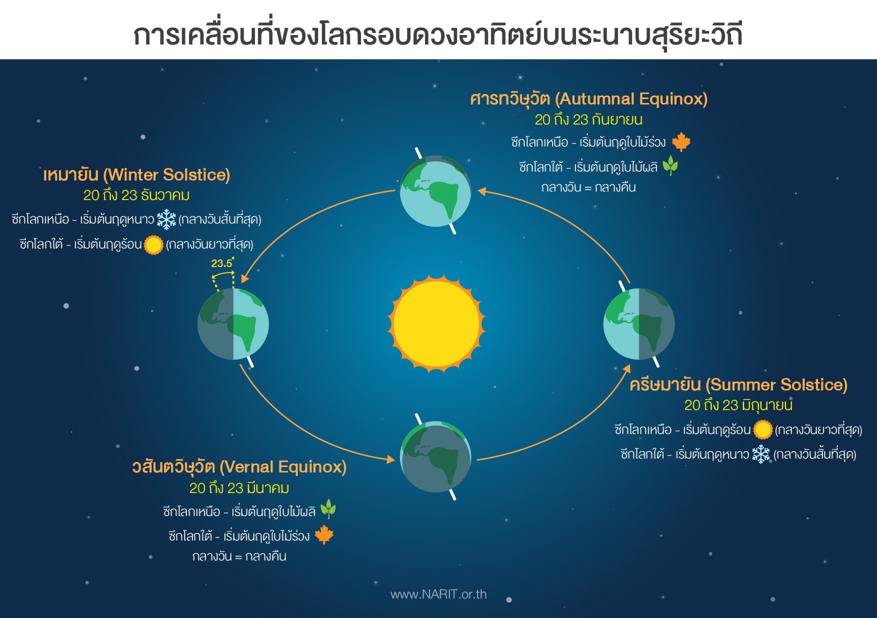 วันครีษมายัน กลางวันยาวนานที่สุดในรอบปี 21 มิถุนายน 2565