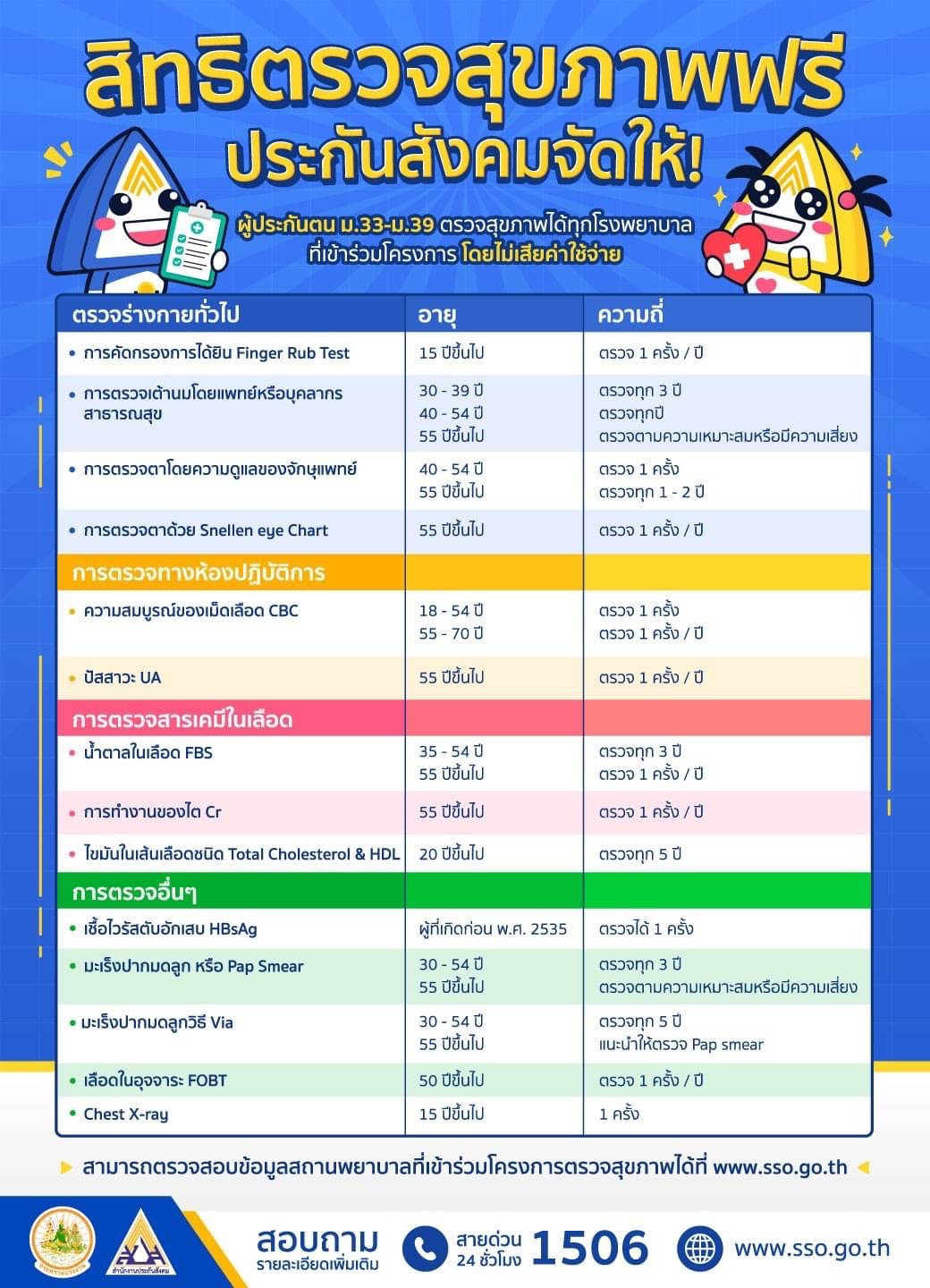 ตรวจสุขภาพประจําปี ประกันสังคม ตรวจอะไรบ้าง? ตรวจสุขภาพประจําปี ประกันสังคม ตรวจอะไรบ้าง?