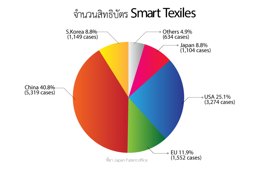ทูตพาณิชย์ คาดสินค้าสิ่งทอในญี่ปุ่นโตกว่า 2000% ทูตพาณิชย์ คาดสินค้าสิ่งทอในญี่ปุ่นโตกว่า 2000%