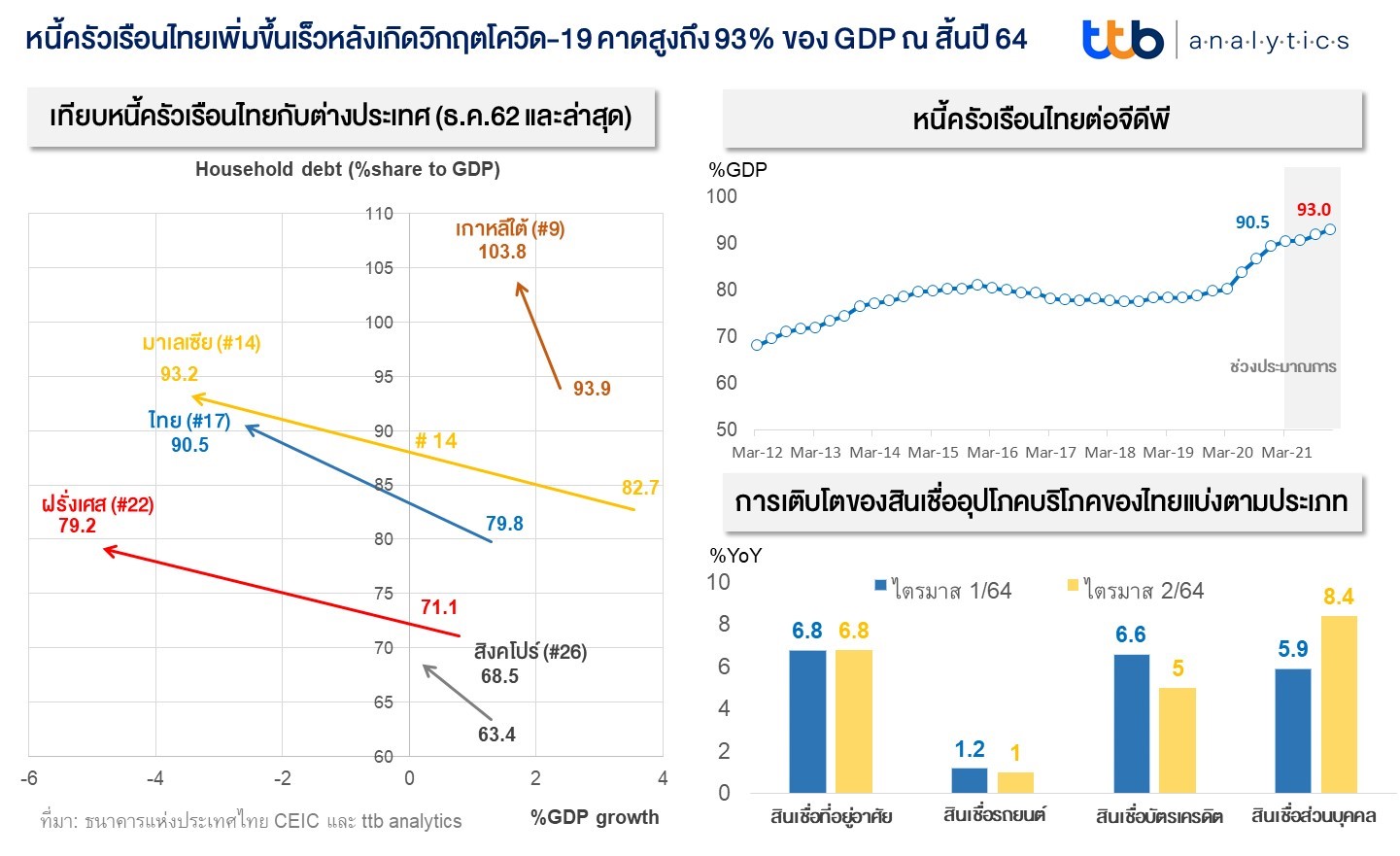 พิษโควิดไทยติดโผหนี้ครัวเรือนพุ่งแตะอันดับ 17 ของโลก พิษโควิดไทยติดโผหนี้ครัวเรือนพุ่งแตะอันดับ 17 ของโลก