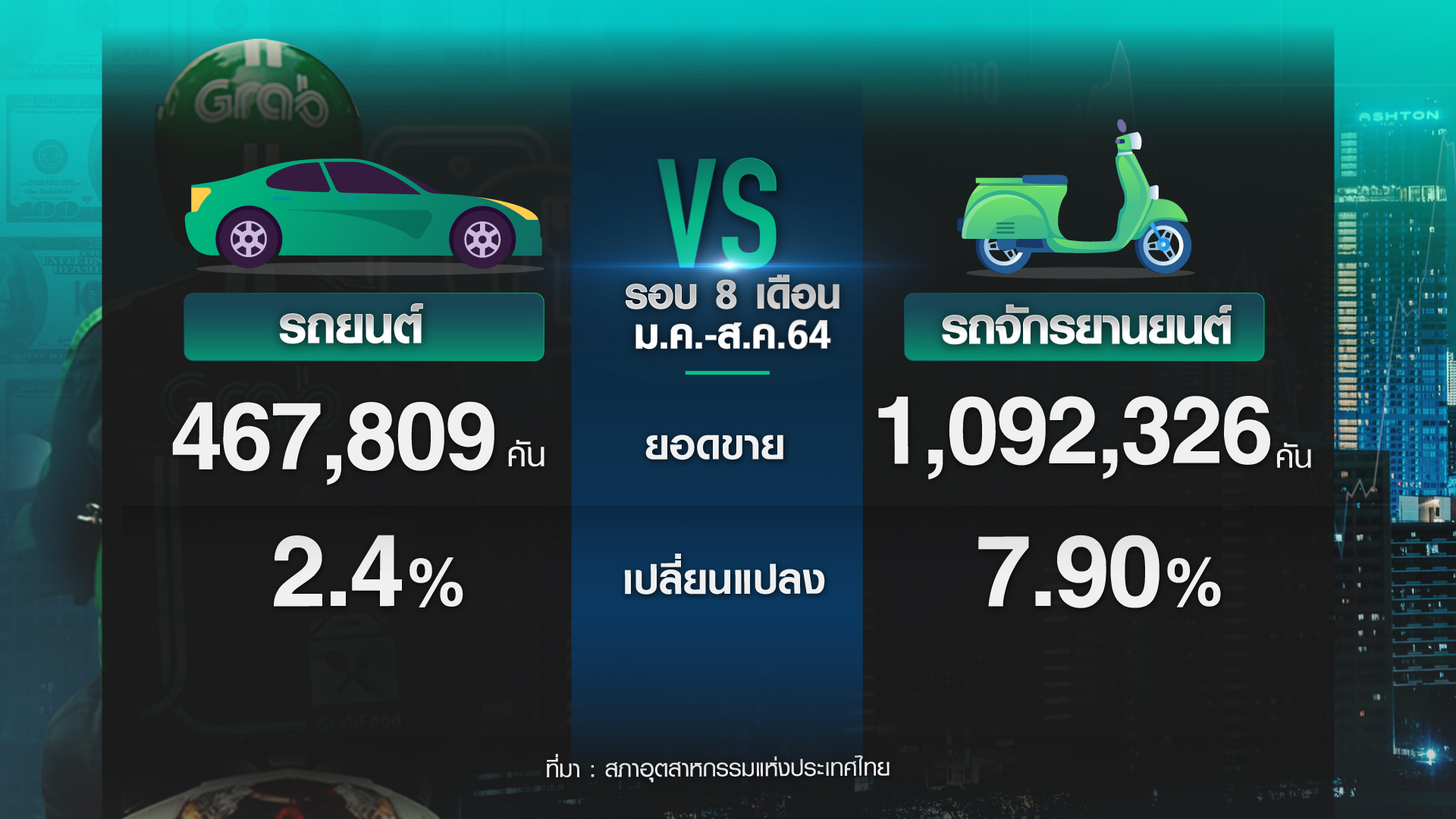 เปิดรายได้ “ไรเดอร์” อาชีพยอดฮิตปี 64 ท่ามกลางความเสี่ยง เปิดรายได้ “ไรเดอร์” อาชีพยอดฮิตปี 64 ท่ามกลางความเสี่ยง