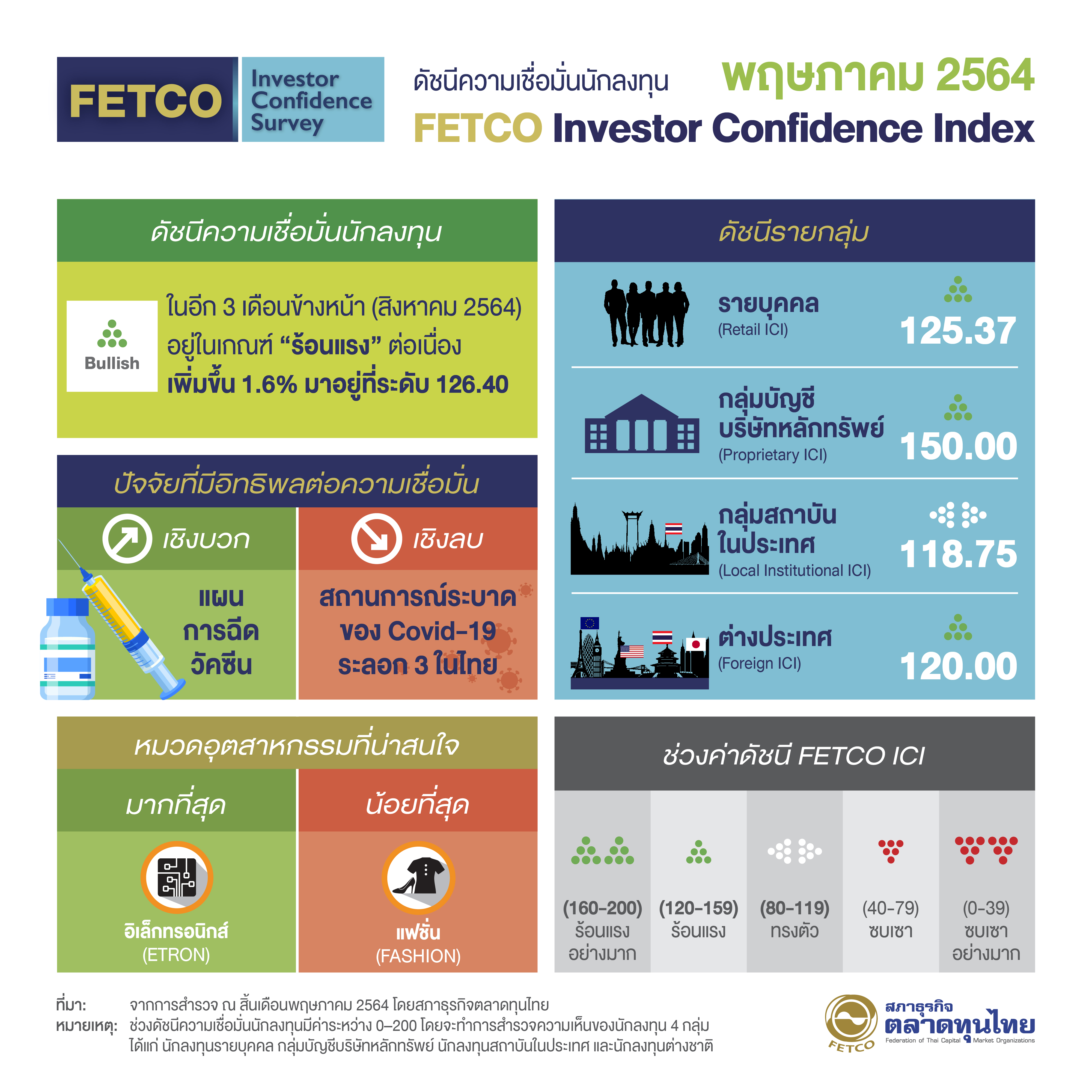 FETCO คาดหุ้นไทยร้อนแรง แผนกระจายวัคซีนหนุน FETCO คาดหุ้นไทยร้อนแรง แผนกระจายวัคซีนหนุน