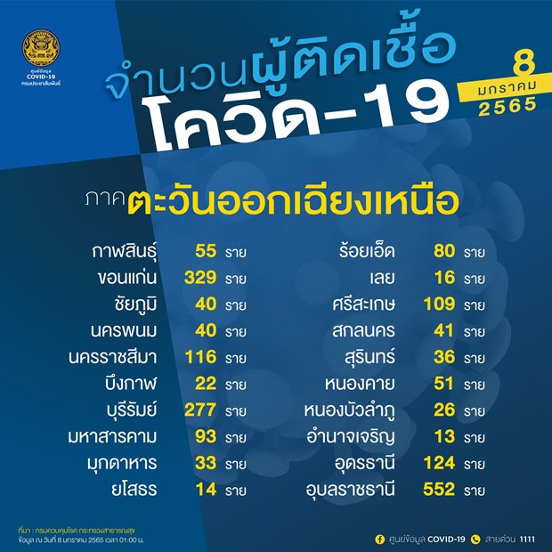เช็กด่วน 10 จังหวัดติดโควิดรายใหม่สูงสุด ชลบุรี ยืนหนึ่ง กทม.-อุบลฯ ยอดพุ่ง เช็กด่วน 10 จังหวัดติดโควิดรายใหม่สูงสุด ชลบุรี ยืนหนึ่ง กทม.-อุบลฯ ยอดพุ่ง