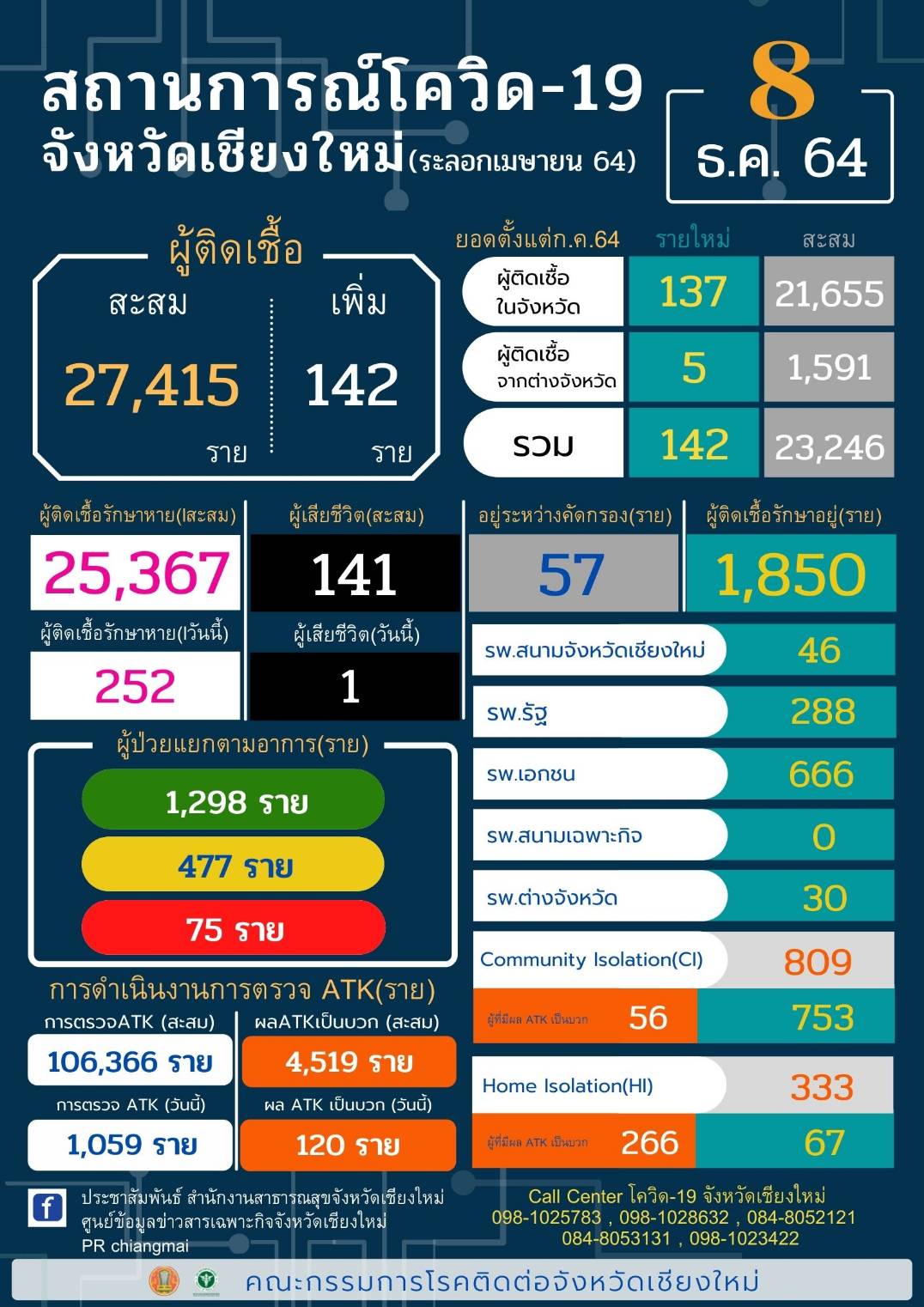 เชียงใหม่พบผู้ติดเชื้อรายใหม่อีก 142 ราย ส่วนใหญ่ไม่มีอาการ เชียงใหม่พบผู้ติดเชื้อรายใหม่อีก 142 ราย ส่วนใหญ่ไม่มีอาการ