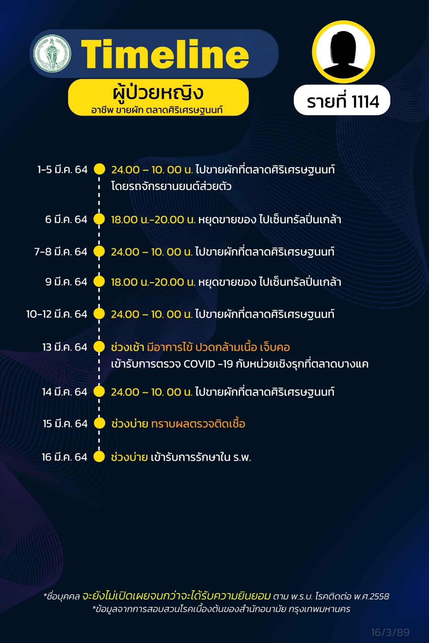 กทม.เปิดไทม์ไลน์โควิด กลุ่มคลัสเตอร์บางแค 25 ราย กทม.เปิดไทม์ไลน์โควิด กลุ่มคลัสเตอร์บางแค 25 ราย