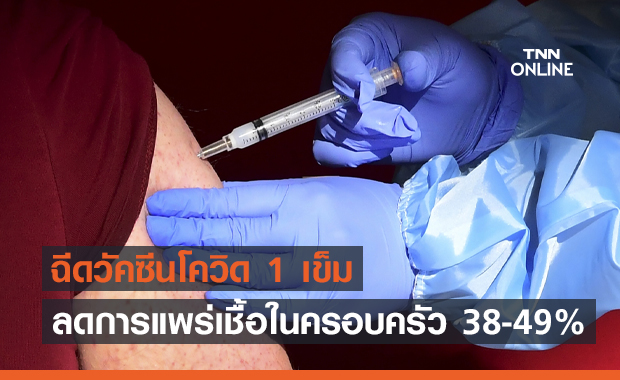 ผลวิจัยชี้ ฉีดวัคซีน 1 เข็ม ลดการแพร่เชื้อในครอบครัว 38-49%