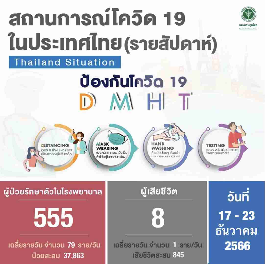 ยอดโควิดรายสัปดาห์ พบผู้ป่วยเข้าโรงพยาบาล 555 คน เสียชีวิตเพิ่ม 8 ราย