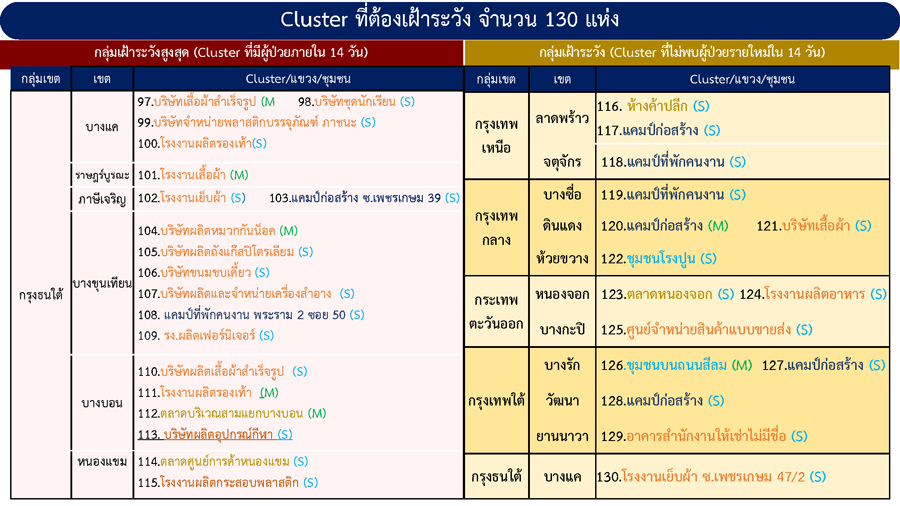 เช็กที่นี่! รวมคลัสเตอร์ กทม.ที่ต้องระวัง ต่างจังหวัดเจออีก 5 แห่ง