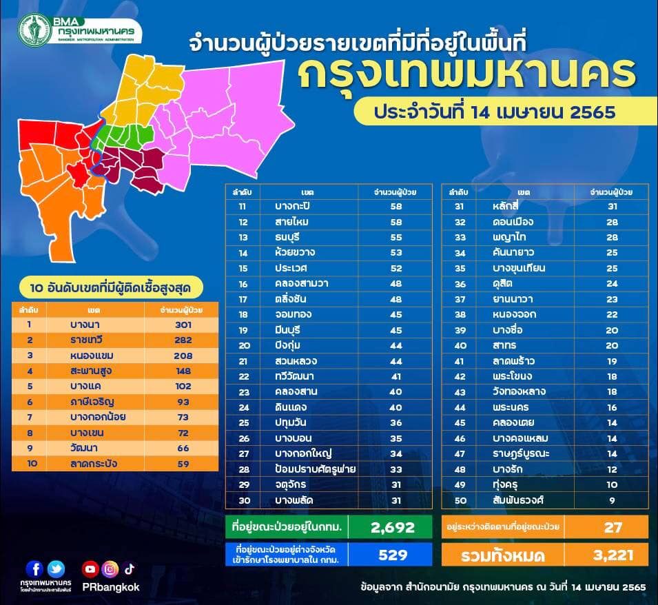 กทม.เปิดยอดป่วยโควิด 50 เขต วันนี้ บางนา ยืนหนึ่งทะลุ 300 ราย